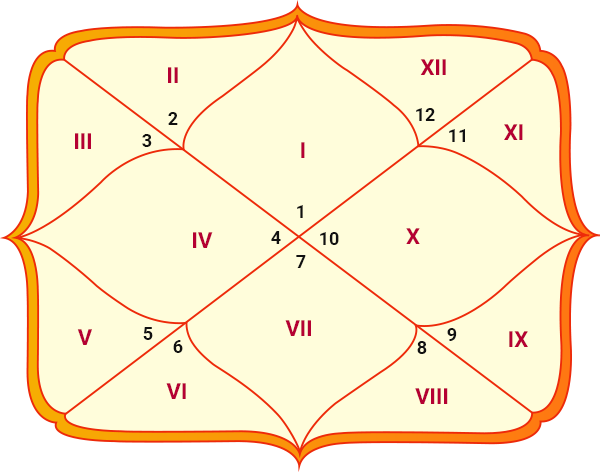 janam-kundali-kaise-padhe-janiye-3-asan-charno-mein